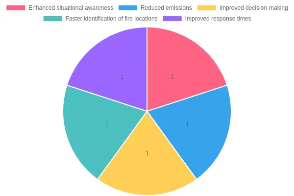 Expected Impact of Firefighting Technologies