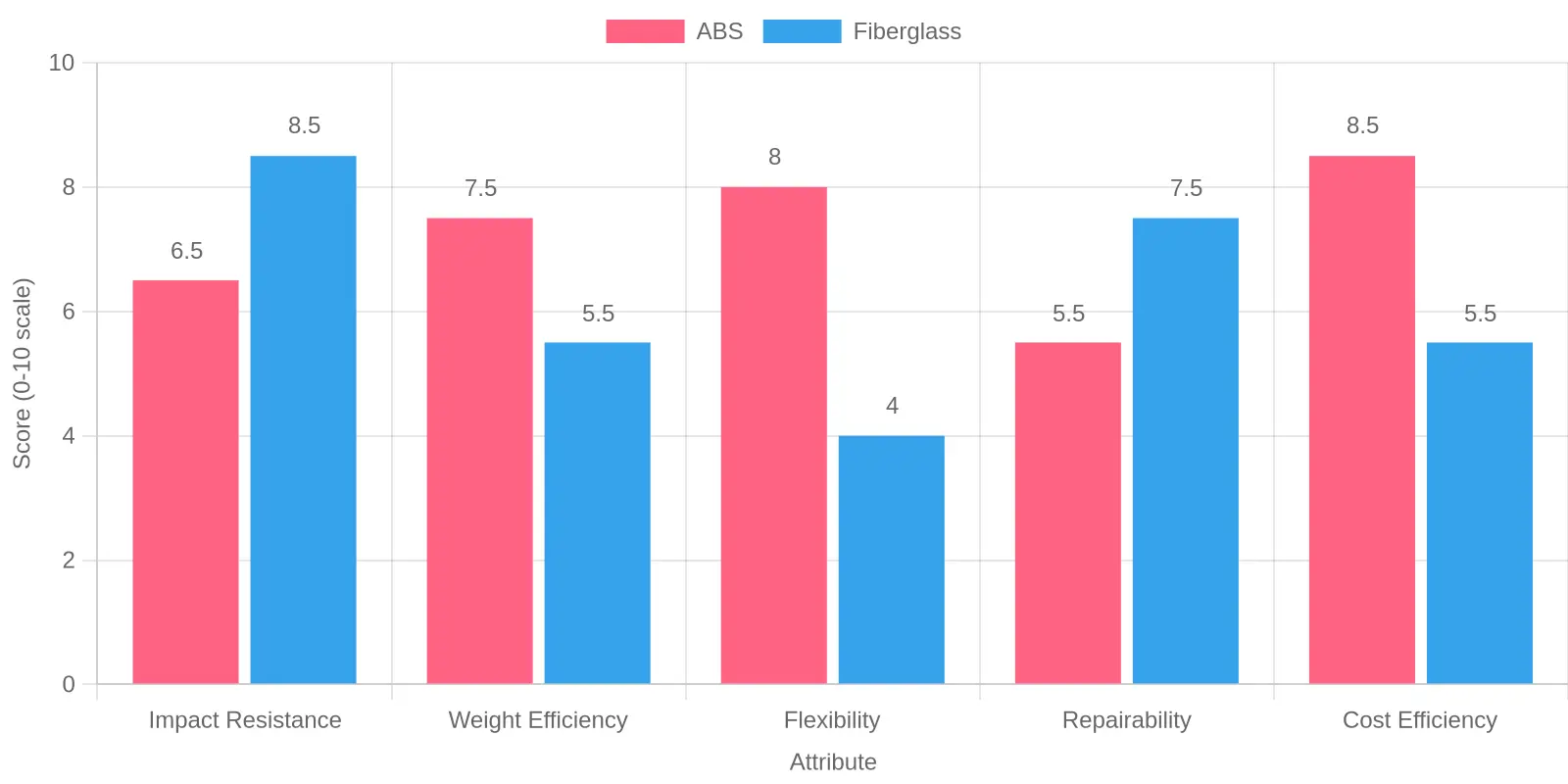 Grouped bar chart comparing ABS and fiberglass motorcycle fairings across Impact Resistance, Weight Efficiency, Flexibility, Repairability, and Cost Efficiency on a 0-10 scale
