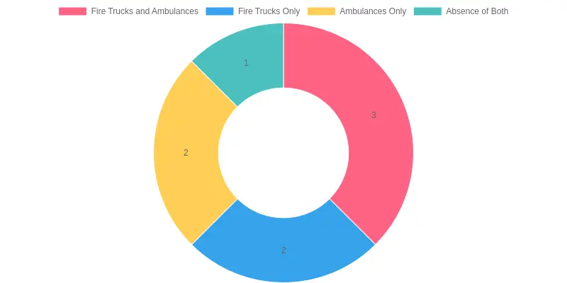 Community Trust Levels Based on Emergency Services Presence