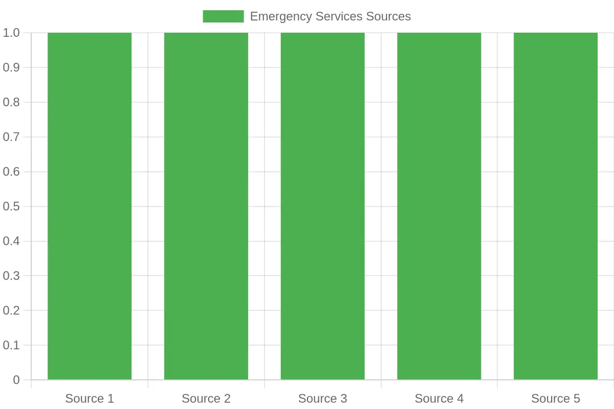 Fire Truck and Ambulance Responding Together