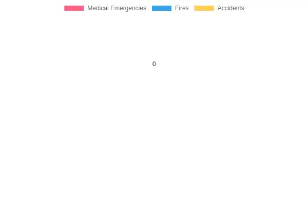 Incident Types Breakdown