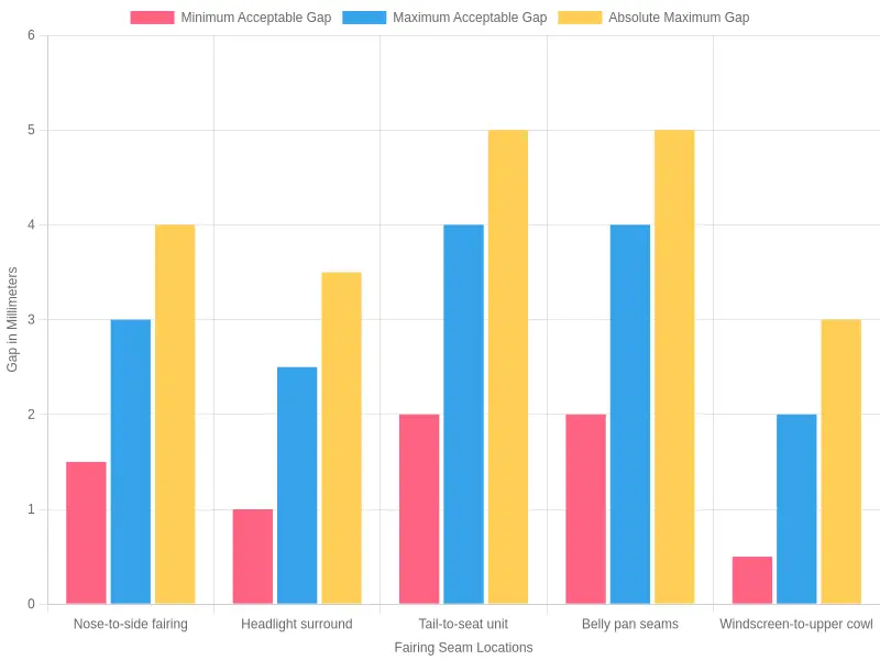 Grouped bar chart titled Panel Gap Tolerance by Fairing Seam, showing minimum acceptable, maximum acceptable, and absolute maximum gap ranges in millimeters for five fairing seams